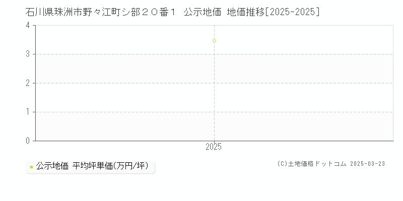 石川県珠洲市野々江町シ部２０番１ 公示地価 地価推移[2025-2025]