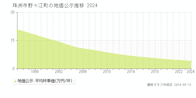 珠洲市野々江町の地価公示推移グラフ 