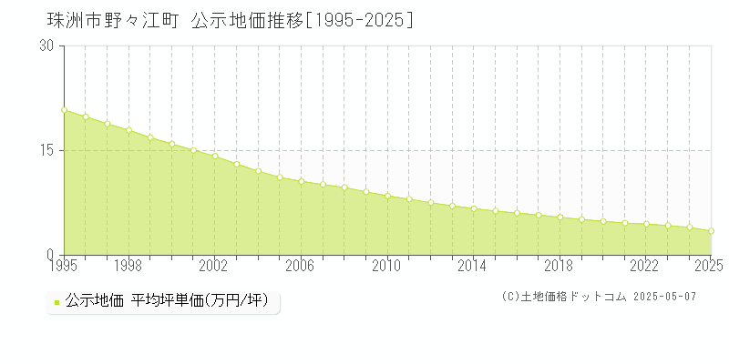 野々江町(珠洲市)の公示地価推移グラフ(坪単価)[1995-2025年]