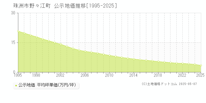 珠洲市野々江町の地価公示推移グラフ 