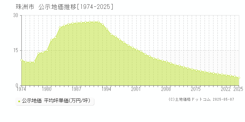 珠洲市(石川県)の公示地価推移グラフ(坪単価)[1974-2025年]