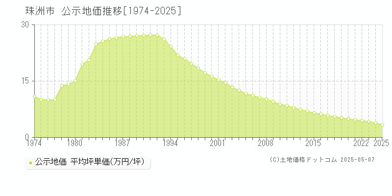 珠洲市の地価公示推移グラフ 