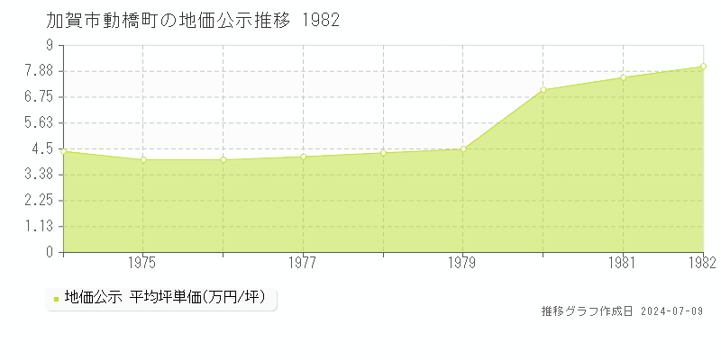 加賀市動橋町の地価公示推移グラフ 