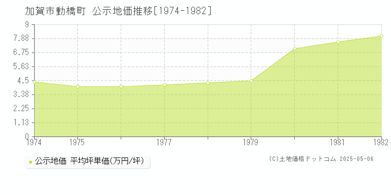 動橋町(加賀市)の公示地価推移グラフ(坪単価)[1974-1982年]