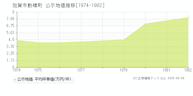 加賀市動橋町の地価公示推移グラフ 