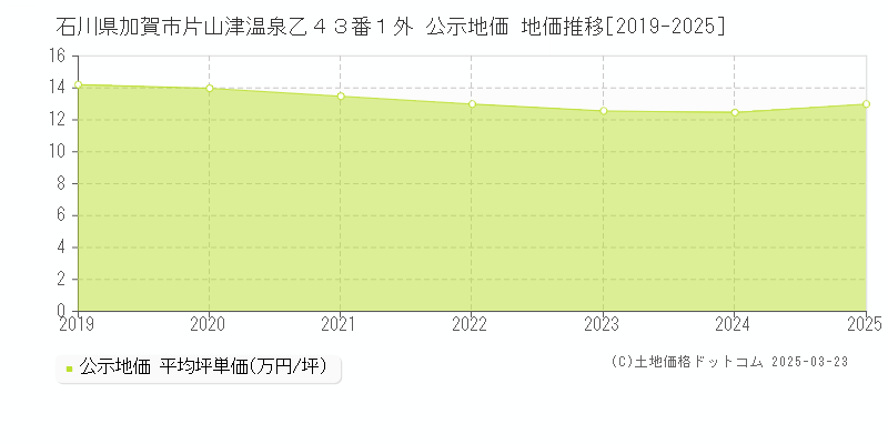 石川県加賀市片山津温泉乙４３番１外 公示地価 地価推移[2019-2025]
