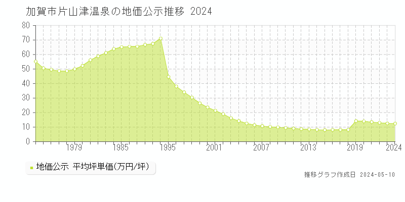 加賀市片山津温泉の地価公示推移グラフ 