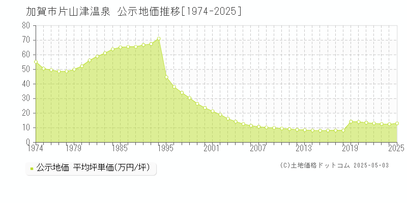 片山津温泉(加賀市)の公示地価推移グラフ(坪単価)[1974-2025年]