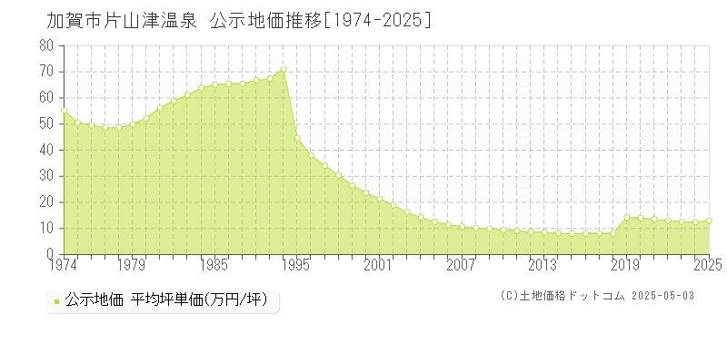 加賀市片山津温泉の地価公示推移グラフ 