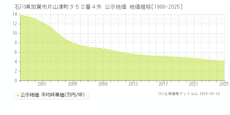 石川県加賀市片山津町タ５２番４外 公示地価 地価推移[1998-2025]