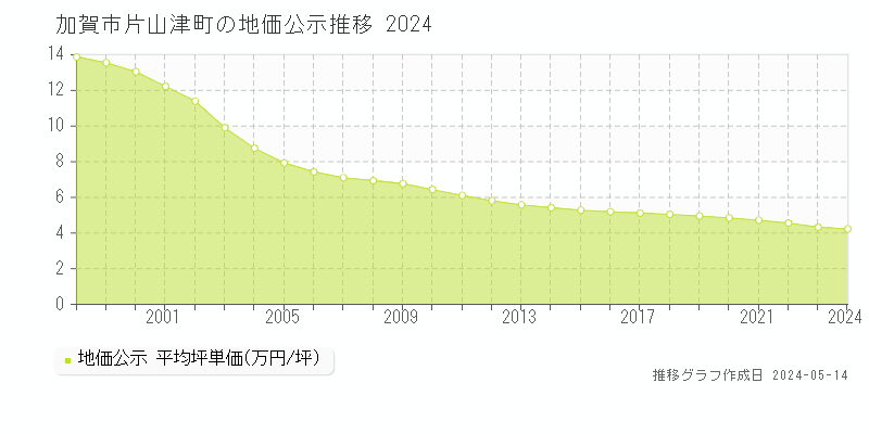 加賀市片山津町の地価公示推移グラフ 