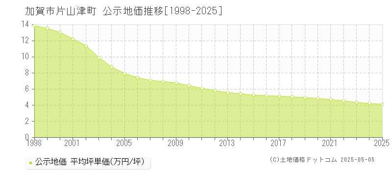 片山津町(加賀市)の公示地価推移グラフ(坪単価)[1998-2025年]