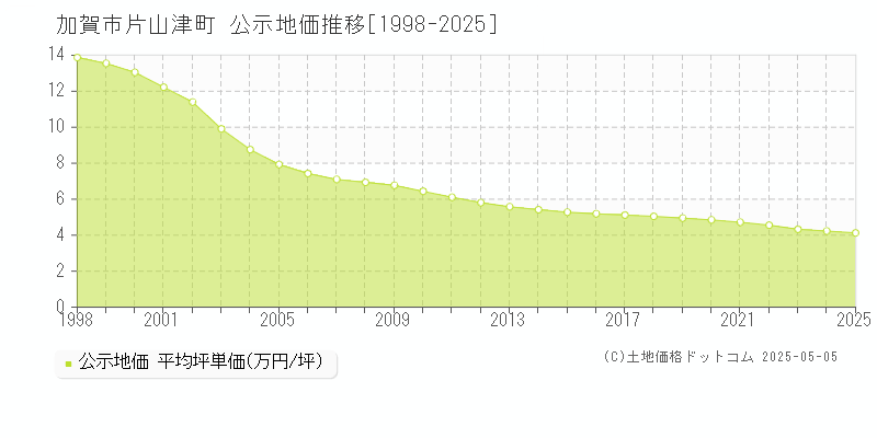 加賀市片山津町の地価公示推移グラフ 