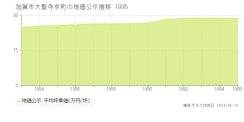 加賀市大聖寺京町の地価公示推移グラフ 
