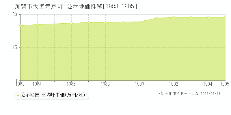 大聖寺京町(加賀市)の公示地価推移グラフ(坪単価)[1983-1995年]