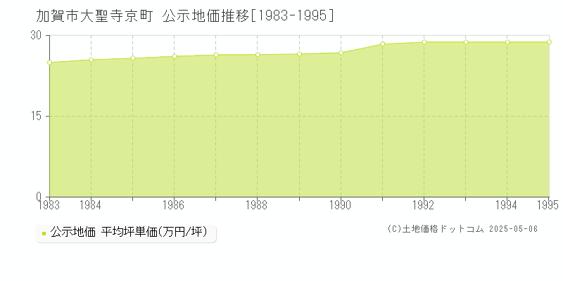 加賀市大聖寺京町の地価公示推移グラフ 