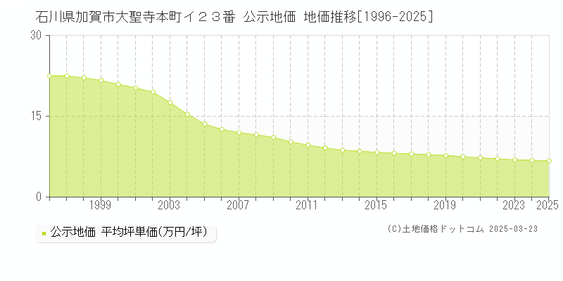 石川県加賀市大聖寺本町イ２３番 公示地価 地価推移[1996-2025]