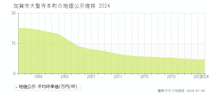 加賀市大聖寺本町の地価公示推移グラフ 