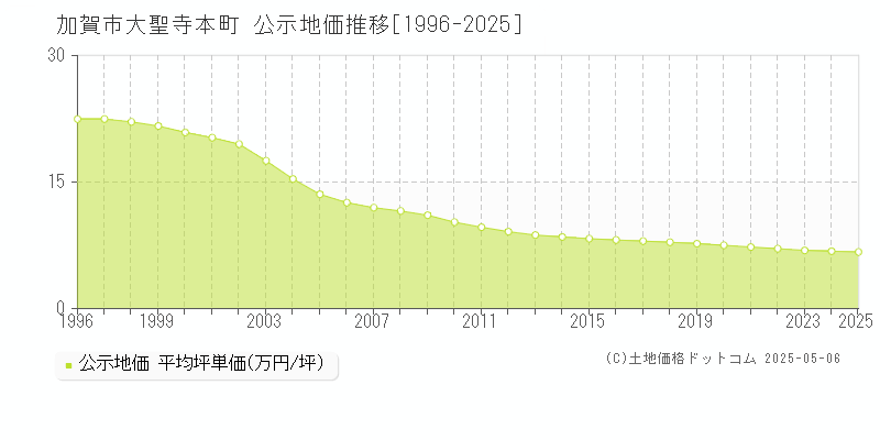 大聖寺本町(加賀市)の公示地価推移グラフ(坪単価)[1996-2025年]