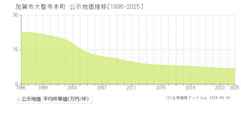 加賀市大聖寺本町の地価公示推移グラフ 