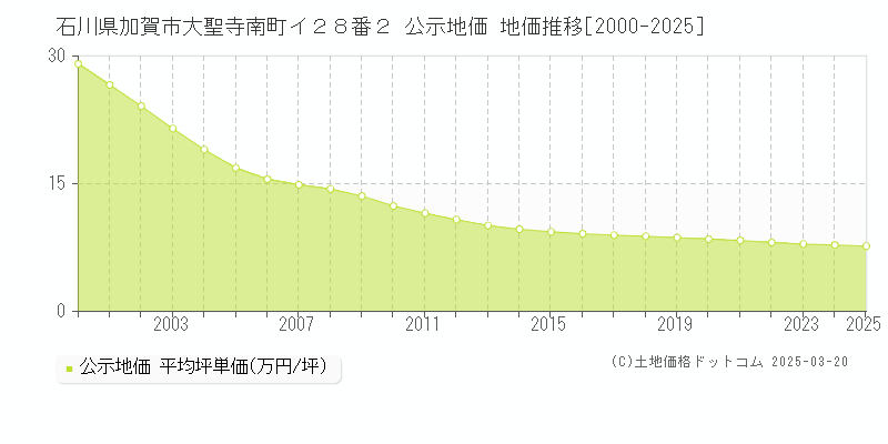 石川県加賀市大聖寺南町イ２８番２ 公示地価 地価推移[2000-2025]