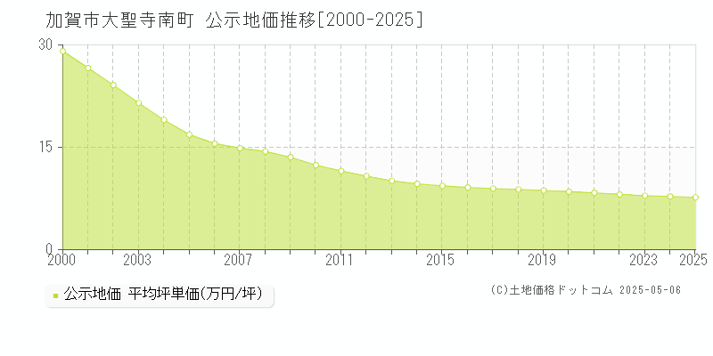 大聖寺南町(加賀市)の公示地価推移グラフ(坪単価)[2000-2025年]