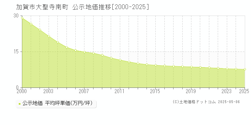 加賀市大聖寺南町の地価公示推移グラフ 