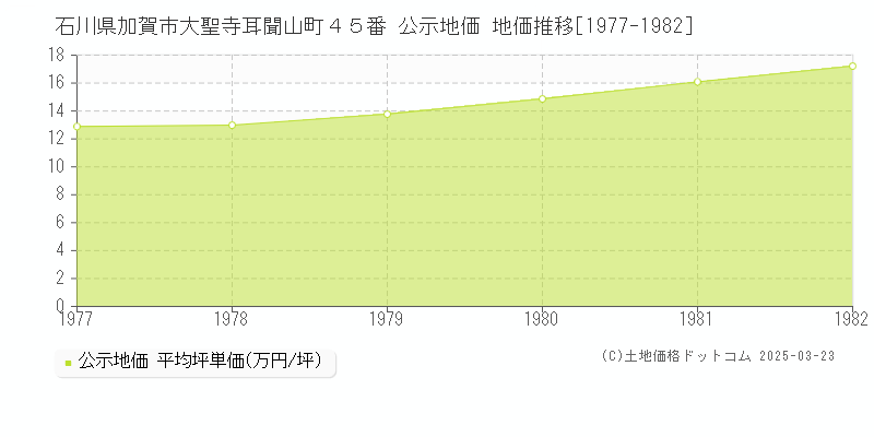 石川県加賀市大聖寺耳聞山町４５番 公示地価 地価推移[1977-1982]