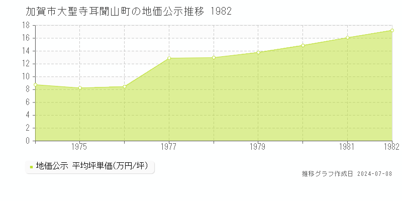 加賀市大聖寺耳聞山町の地価公示推移グラフ 