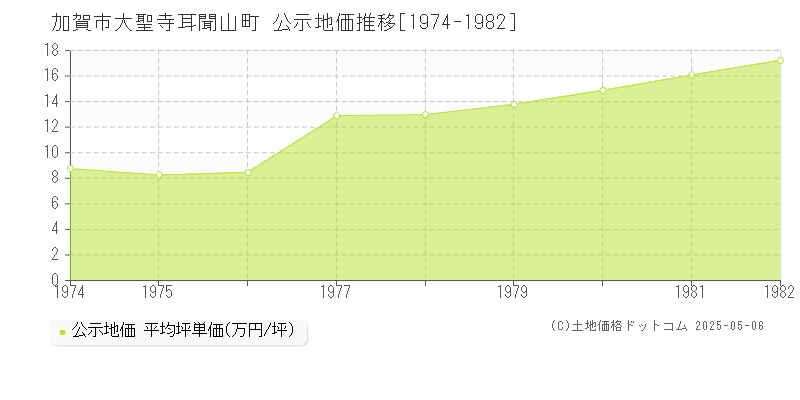 大聖寺耳聞山町(加賀市)の公示地価推移グラフ(坪単価)[1974-1982年]