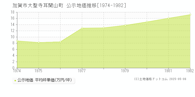 加賀市大聖寺耳聞山町の地価公示推移グラフ 