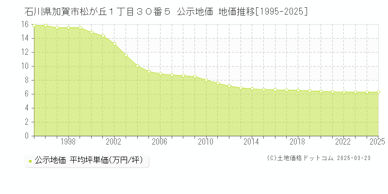 石川県加賀市松が丘１丁目３０番５ 公示地価 地価推移[1995-2025]