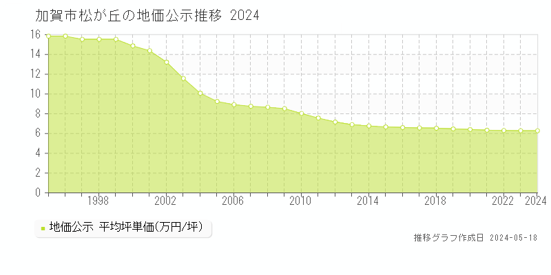 加賀市松が丘の地価公示推移グラフ 