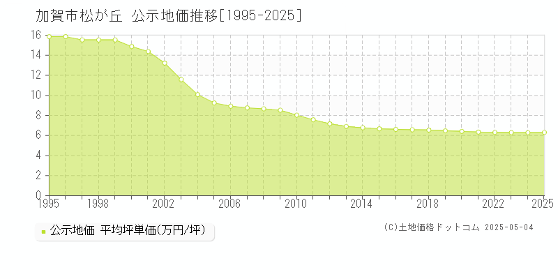 松が丘(加賀市)の公示地価推移グラフ(坪単価)[1995-2025年]