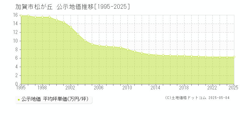 加賀市松が丘の地価公示推移グラフ 