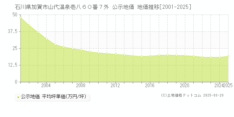 石川県加賀市山代温泉壱八６０番７外 公示地価 地価推移[2001-2025]