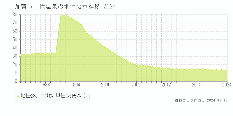 加賀市山代温泉の地価公示推移グラフ 