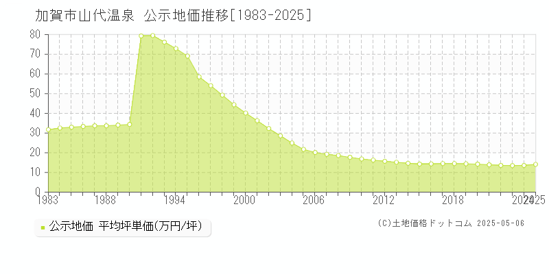 山代温泉(加賀市)の公示地価推移グラフ(坪単価)[1983-2025年]