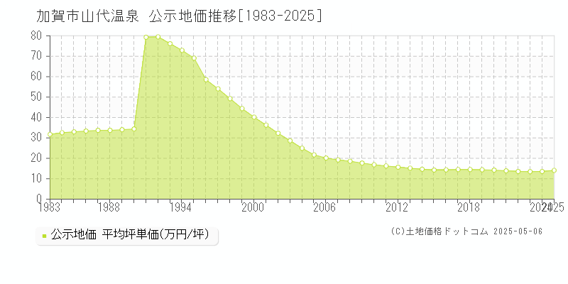 加賀市山代温泉の地価公示推移グラフ 