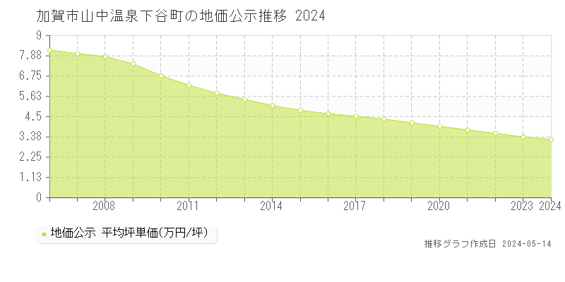 加賀市山中温泉下谷町の地価公示推移グラフ 