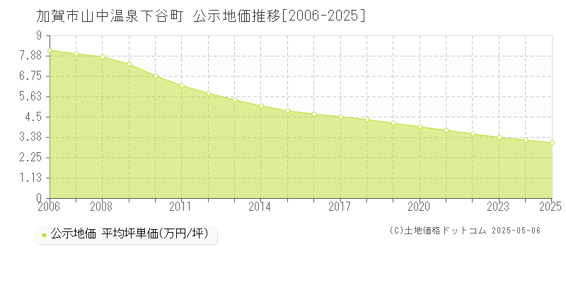 加賀市山中温泉下谷町の地価公示推移グラフ 