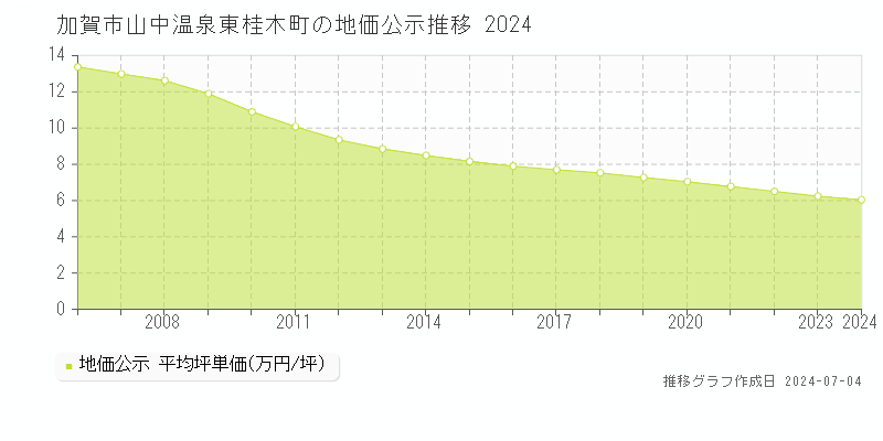 加賀市山中温泉東桂木町の地価公示推移グラフ 