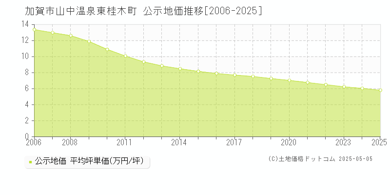 山中温泉東桂木町(加賀市)の公示地価推移グラフ(坪単価)[2006-2025年]