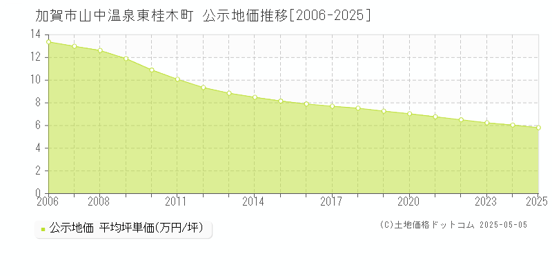 加賀市山中温泉東桂木町の地価公示推移グラフ 