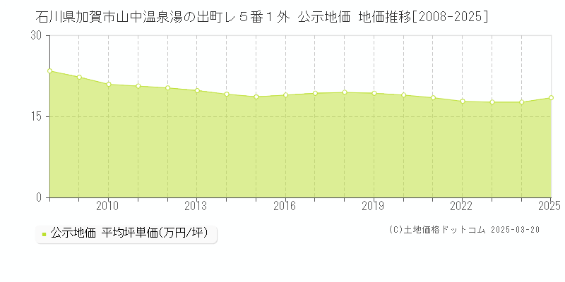 石川県加賀市山中温泉湯の出町レ５番１外 公示地価 地価推移[2008-2025]