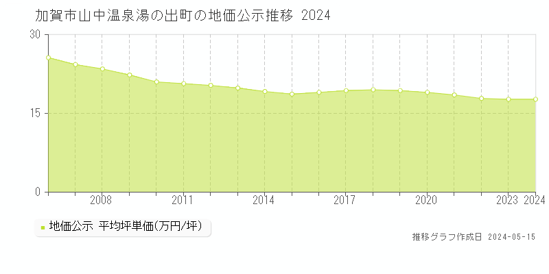 加賀市山中温泉湯の出町の地価公示推移グラフ 