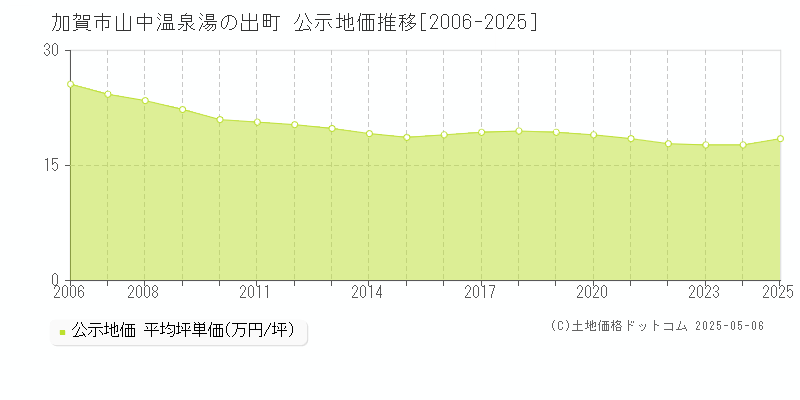 山中温泉湯の出町(加賀市)の公示地価推移グラフ(坪単価)[2006-2025年]