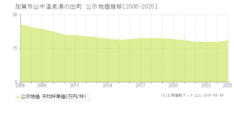 加賀市山中温泉湯の出町の地価公示推移グラフ 