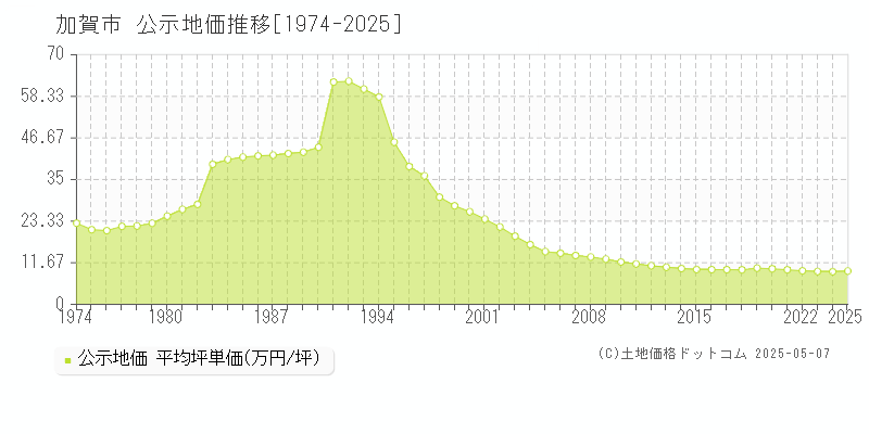 加賀市(石川県)の公示地価推移グラフ(坪単価)[1974-2025年]