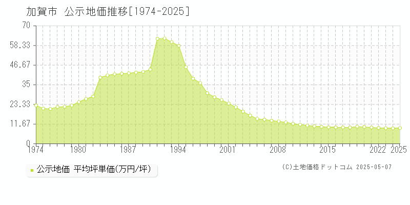 加賀市の地価公示推移グラフ 